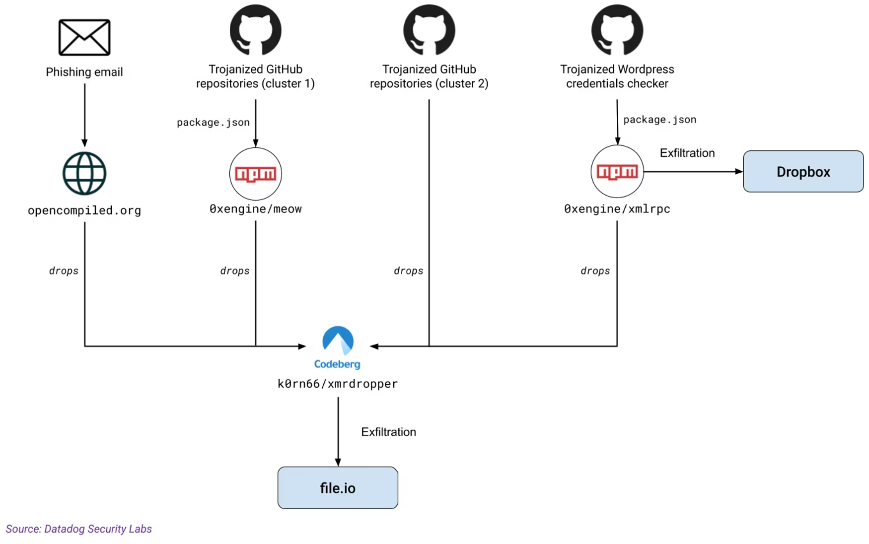 MUT-1244 attack flow diagram (click to enlarge)