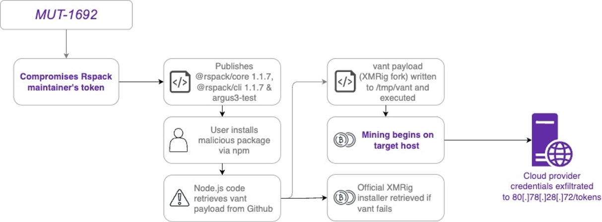 MUT-1692 attack flow diagram (click to enlarge)