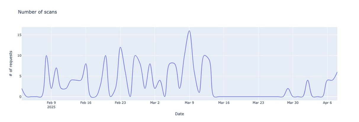 Graph indicating the number of scans from XorBot (click to enlarge)
