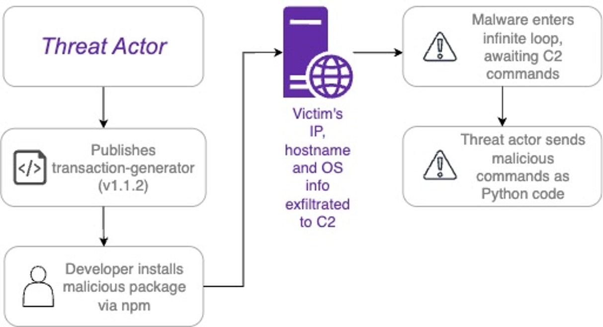 Attack flow diagram that describes the Python and VBScript npm RAT (click to enlarge)