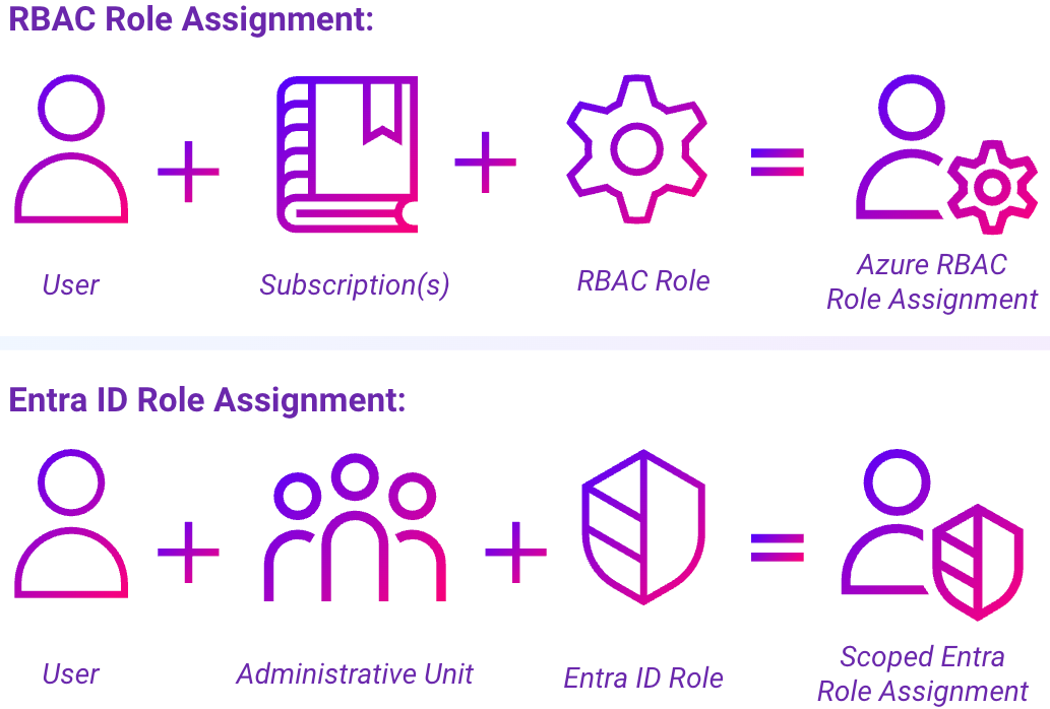 Assigning Entra ID roles scoped to specific administrative units (click to enlarge).