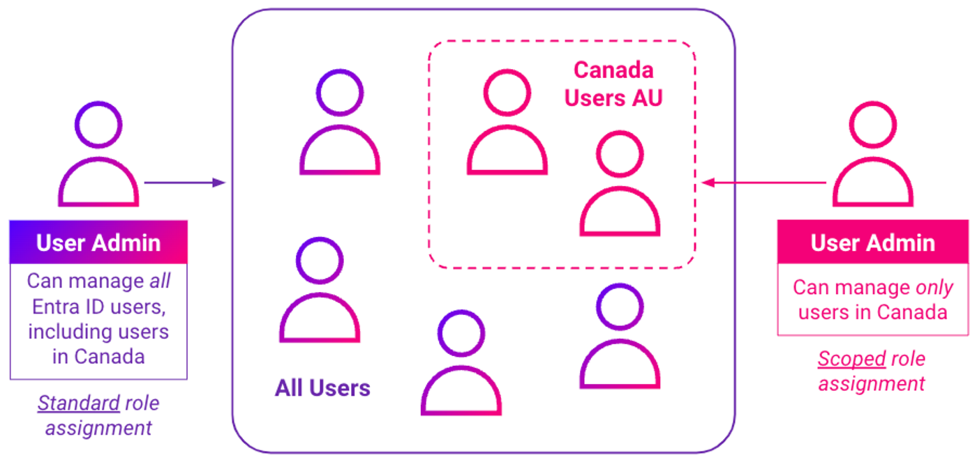 Tenant-level v.s. AU-scoped Entra ID role assignement (click to enlarge).