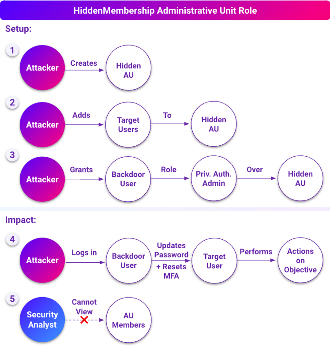 Leveraging hidden membership AUs to conceal membership information (click to enlarge).