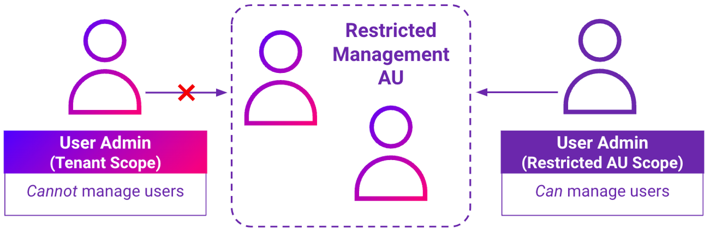 Restricted management AUs (click to enlarge).