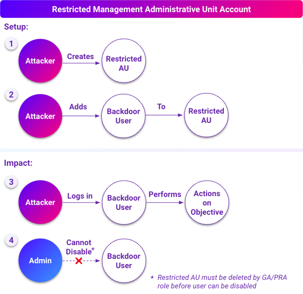 Leveraging restricted management AUs to create sticky backdoor accounts (click to enlarge).
