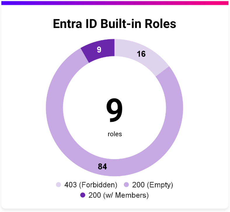 Built-in privileged roles that can list members of hidden membership AUs (click to enlarge).