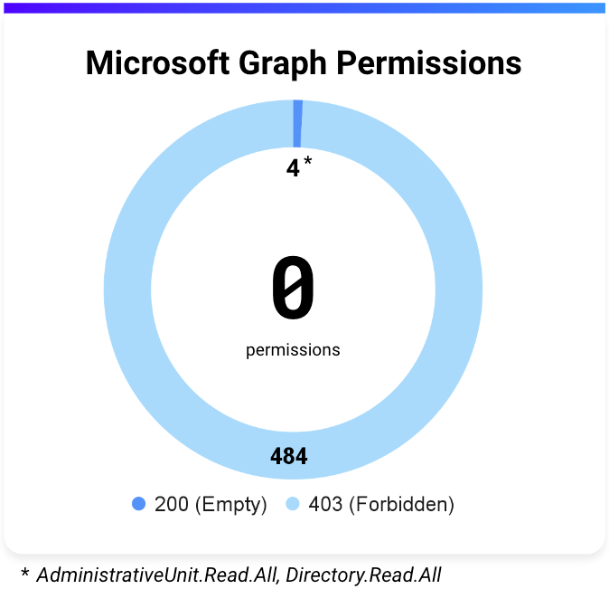 Hidden in Plain Sight: Abusing Entra ID Administrative Units for Sticky ...