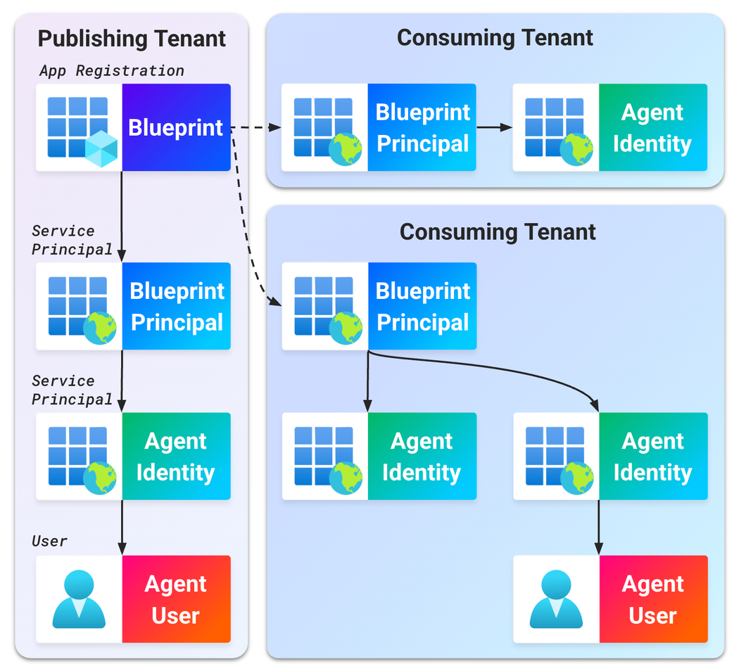 Agent identities are created from a single blueprint, which creates a blueprint principal in each tenant where it is installed. Blueprint principals create agent identities and optional agent users (click to enlarge).