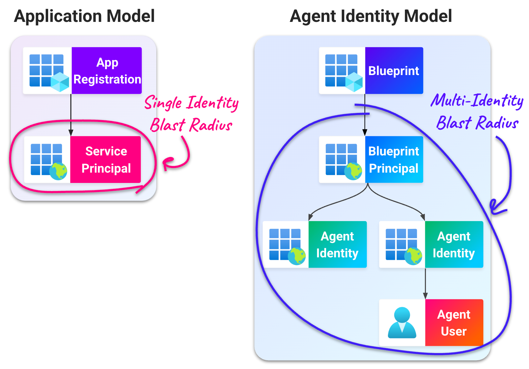 Entra Agent ID: The blueprint blast radius | Datadog Security Labs