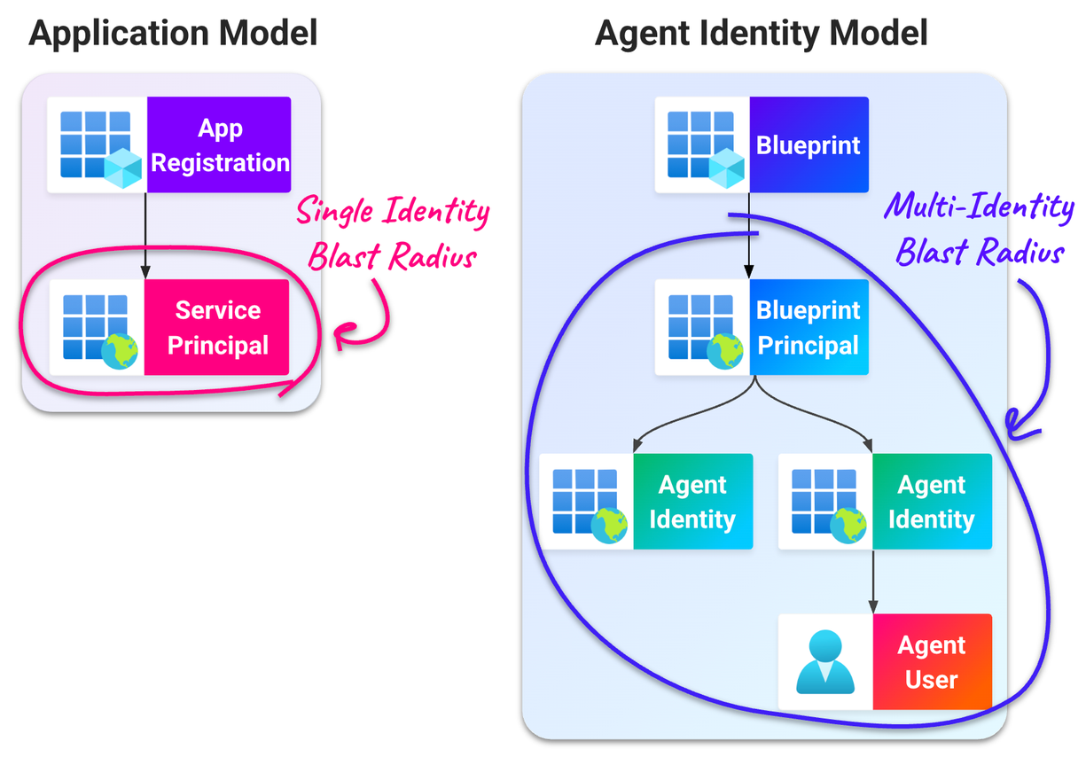 The Agent ID blast radius includes more identities and permissions contexts than the standard application model, as more than one identity can be associated with each blueprint (click to enlarge).