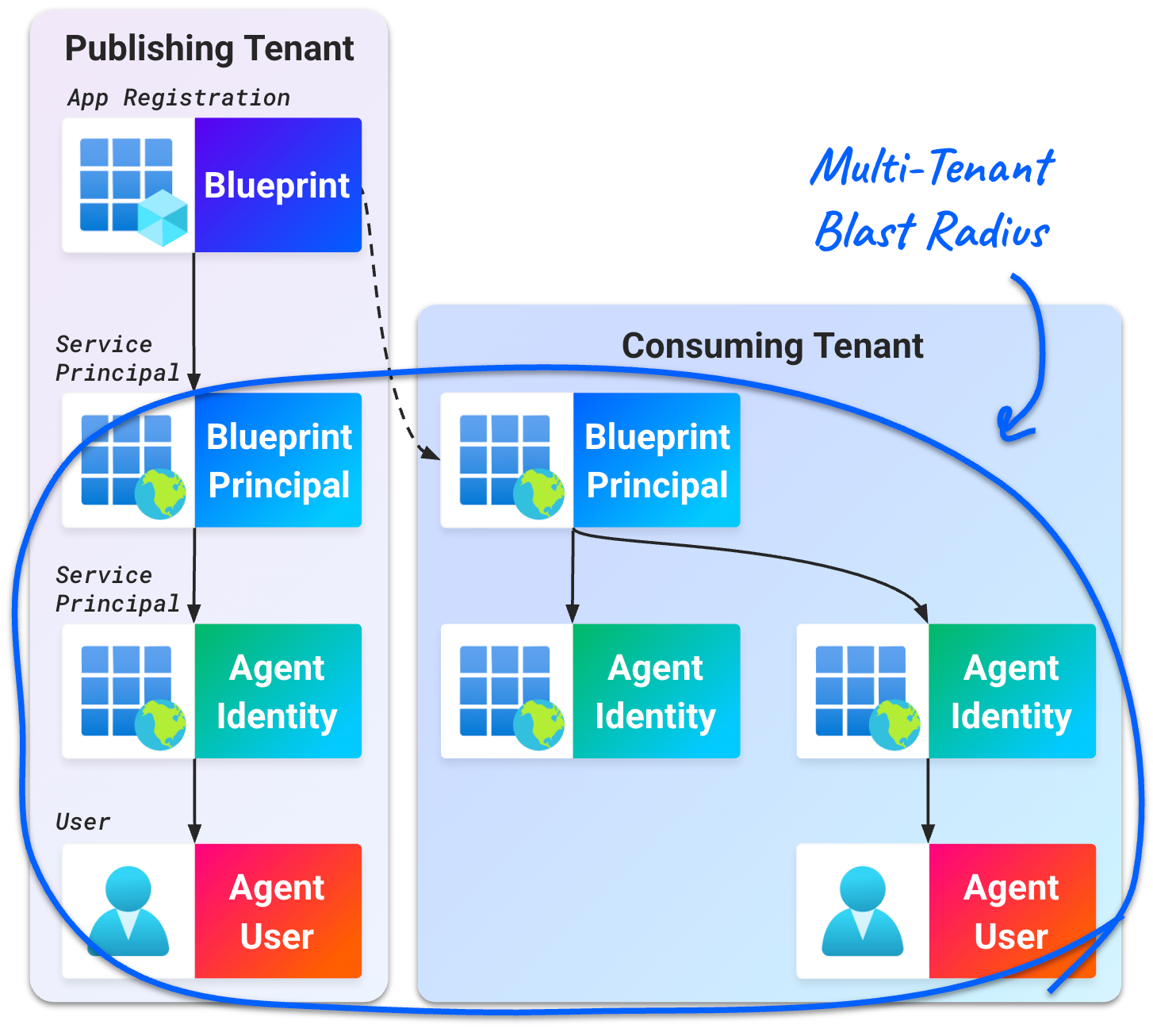 Entra Agent ID: The blueprint blast radius | Datadog Security Labs