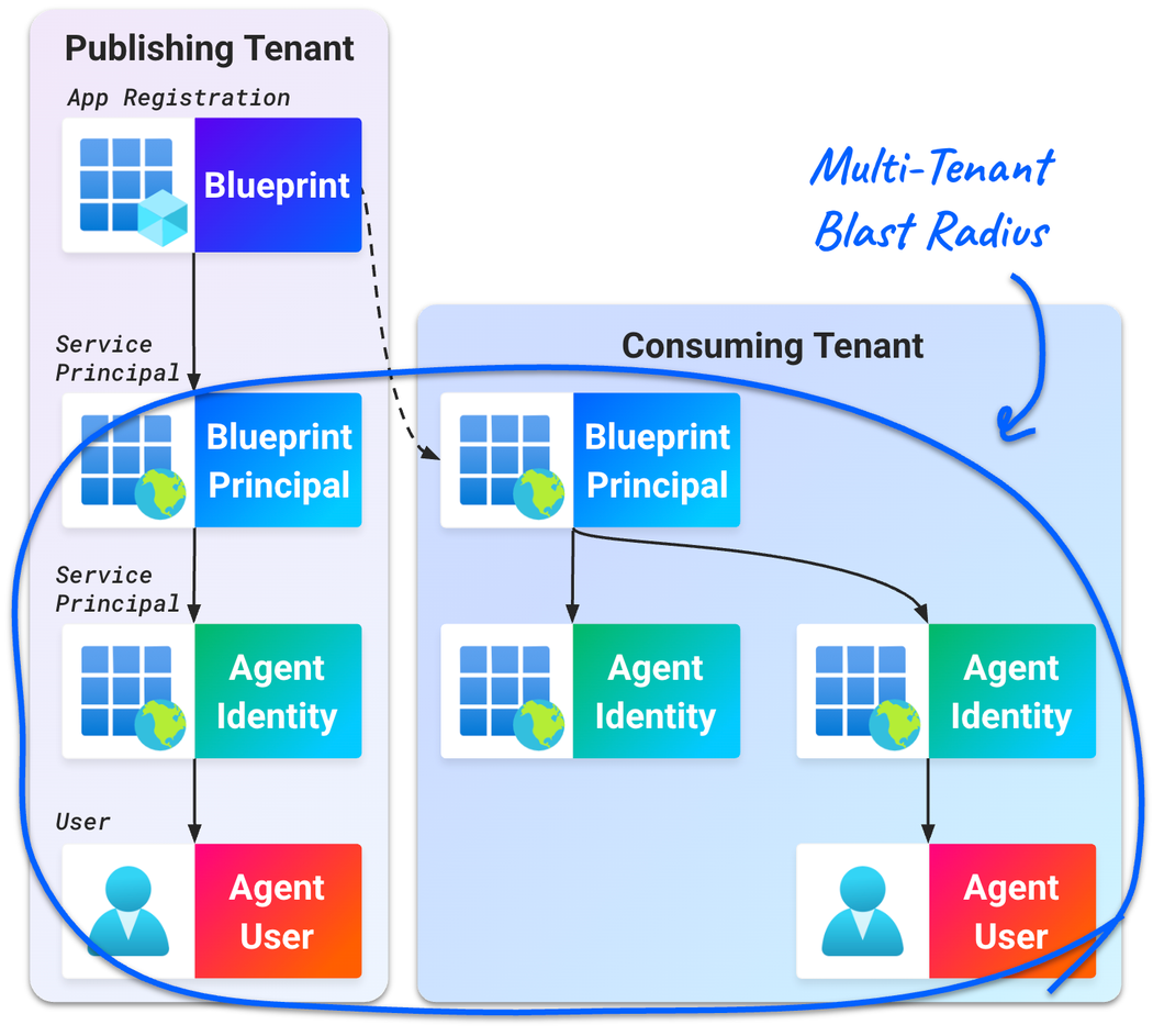 The blast radius of a blueprint used in multiple tenants includes all agentic identities across those tenants. These identities are all authenticated by a credential added to the blueprint (click to enlarge).