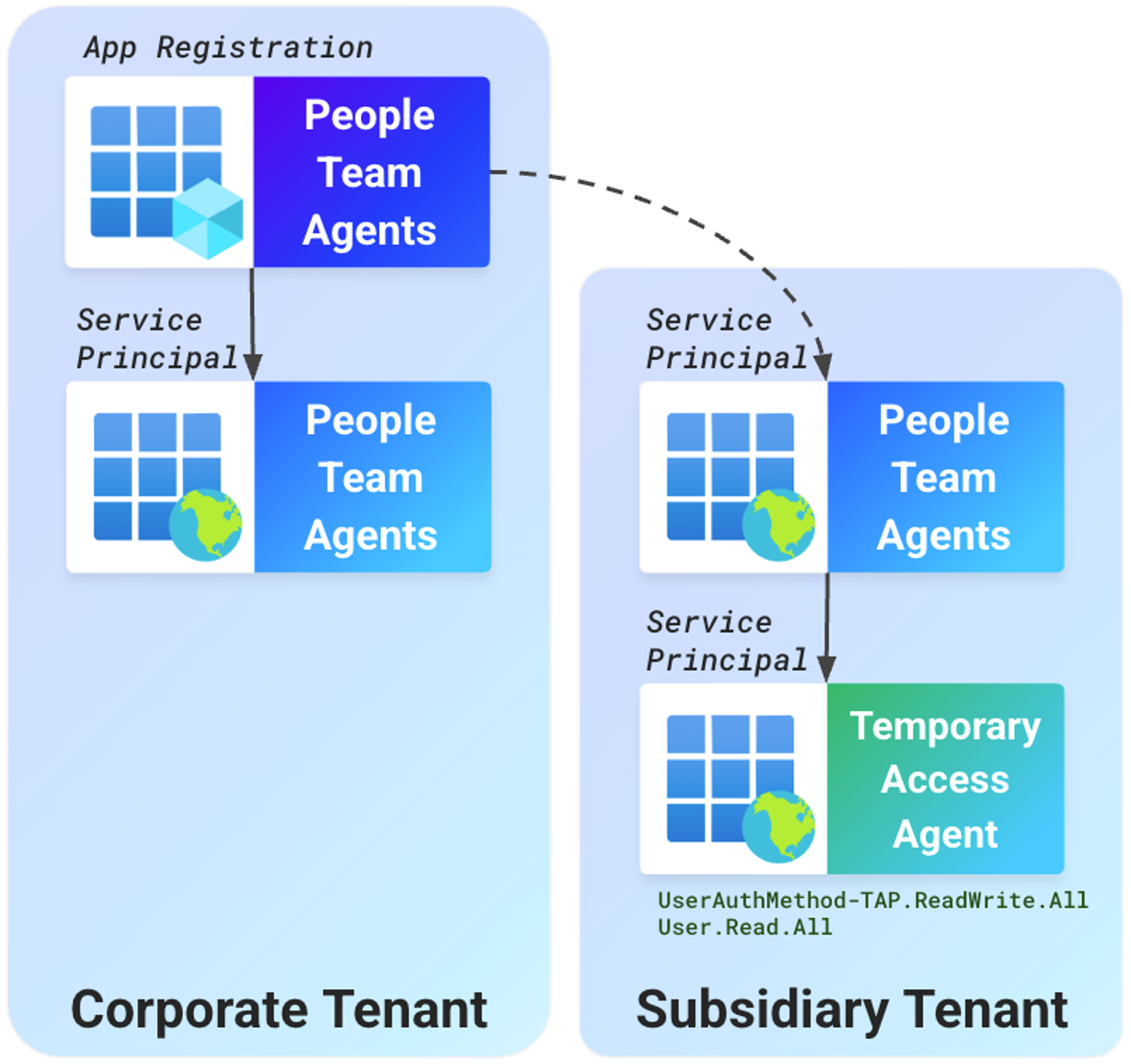 The corporate tenant publishes the People Team Agents blueprint, which is used to create an agent identity with permissions in the subsidiary tenant (click to enlarge).