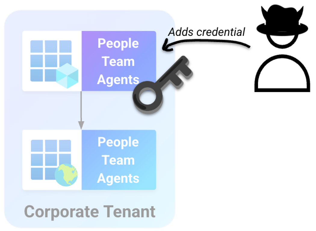 An attacker with the Agent ID Administrator role is able to add a credential to the People Team Agents blueprint (click to enlarge).