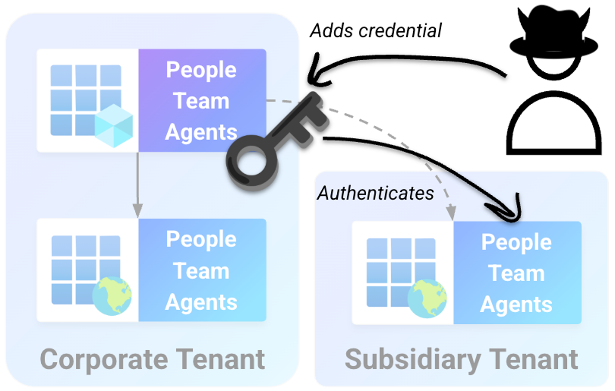 The attacker can use the credential added to the People Team Agents blueprint in the corporate tenant to authenticate as the blueprint principal in the subsidiary tenant (click to enlarge).