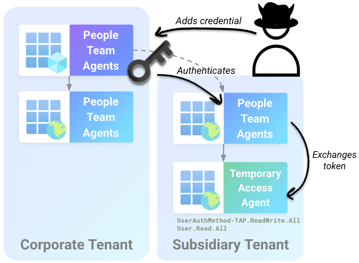 The attacker can use the secret added to the People Team Agent blueprint in the corporate tenant to become any agent identity associated with it, in any tenant. In this case, the credential is used to compromise the Temporary Access Agent (click to enlarge).