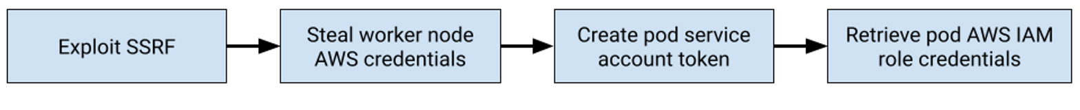 Illustration of the attack path