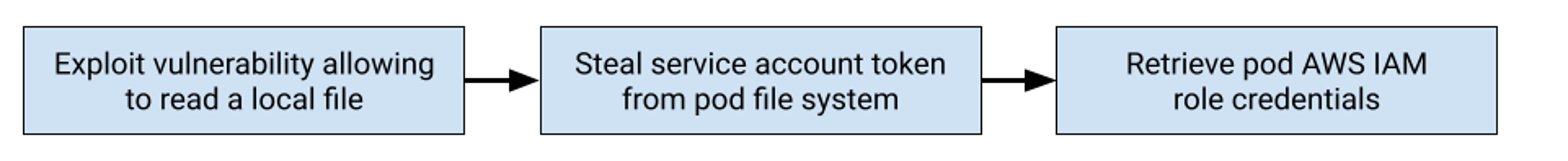 Illustration of the attack path