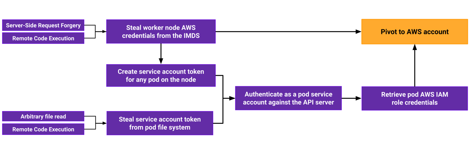 Summary of the attack paths discussed in this post (click to enlarge).