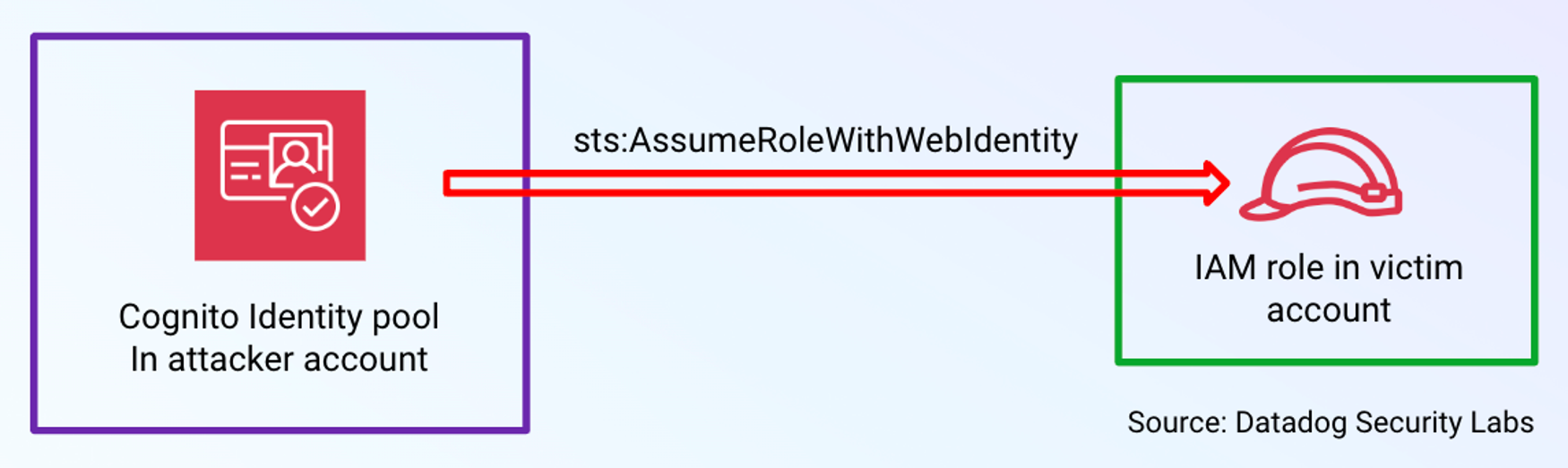 Assuming a role in another account using an attacker controlled identity pool