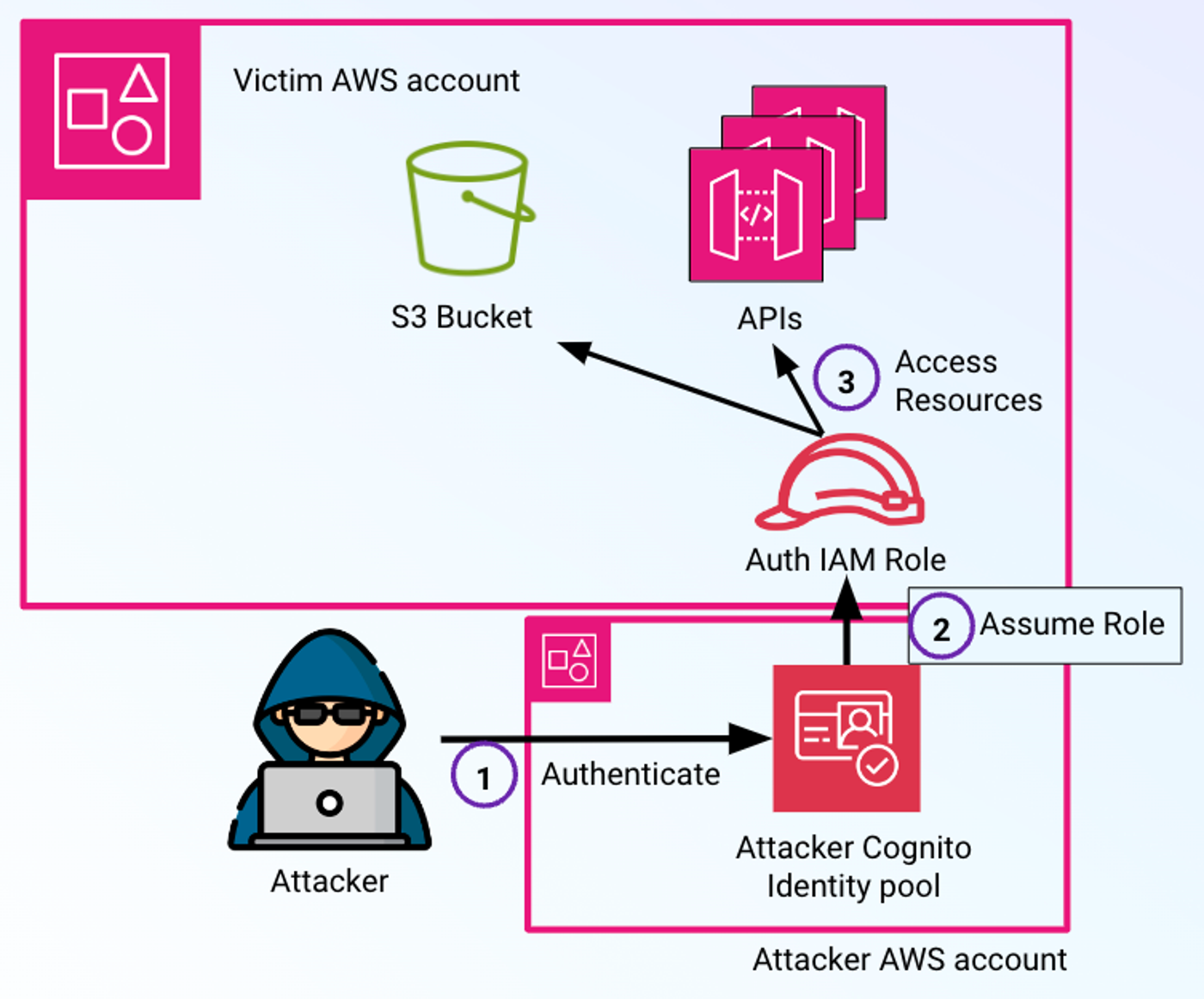 Exploiting a vulnerable Amplify app
