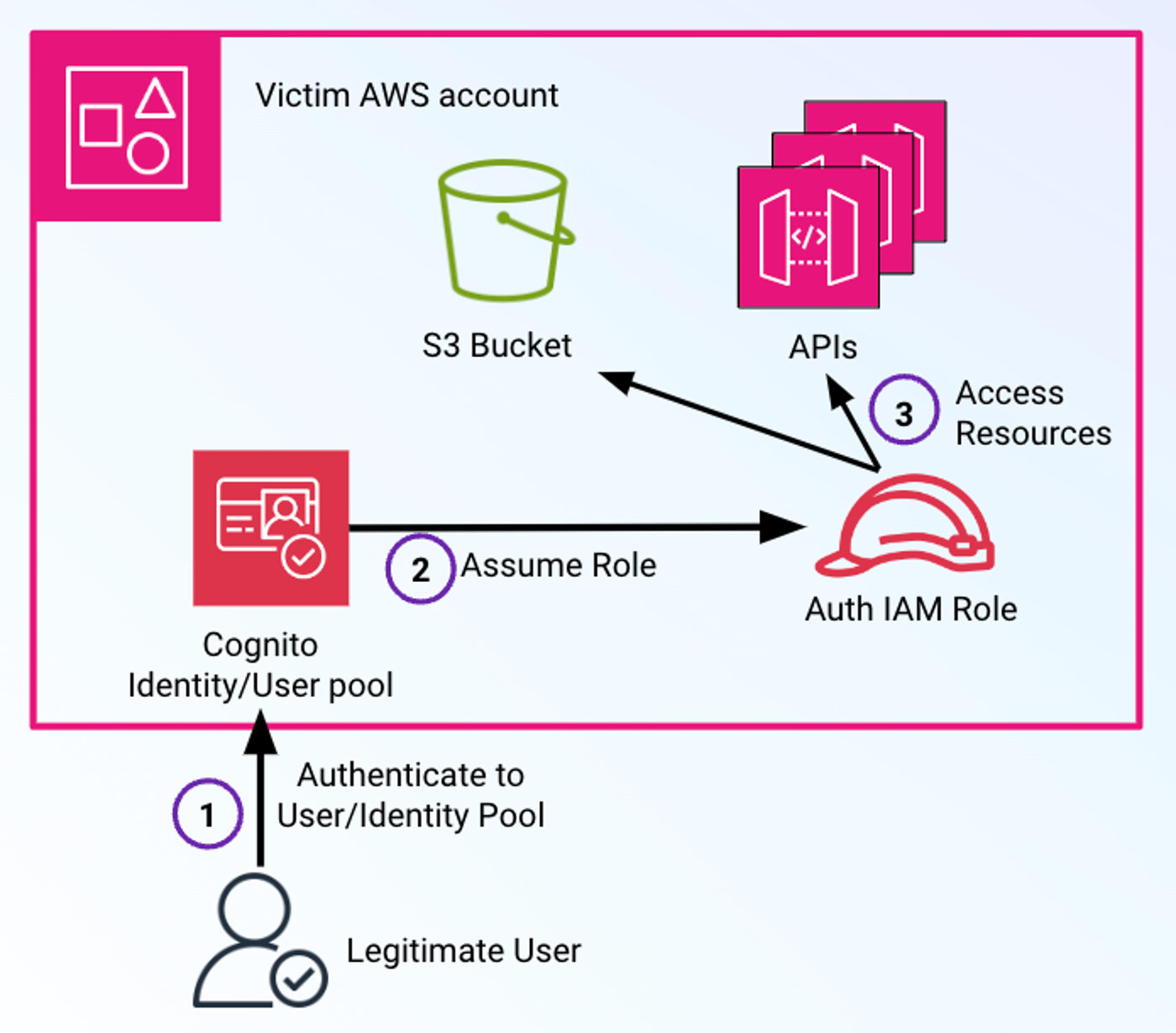 An example Amplify app using Cognito
