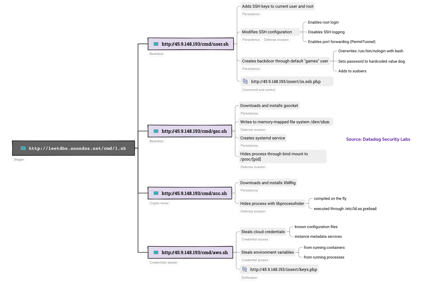 Summary of the attack