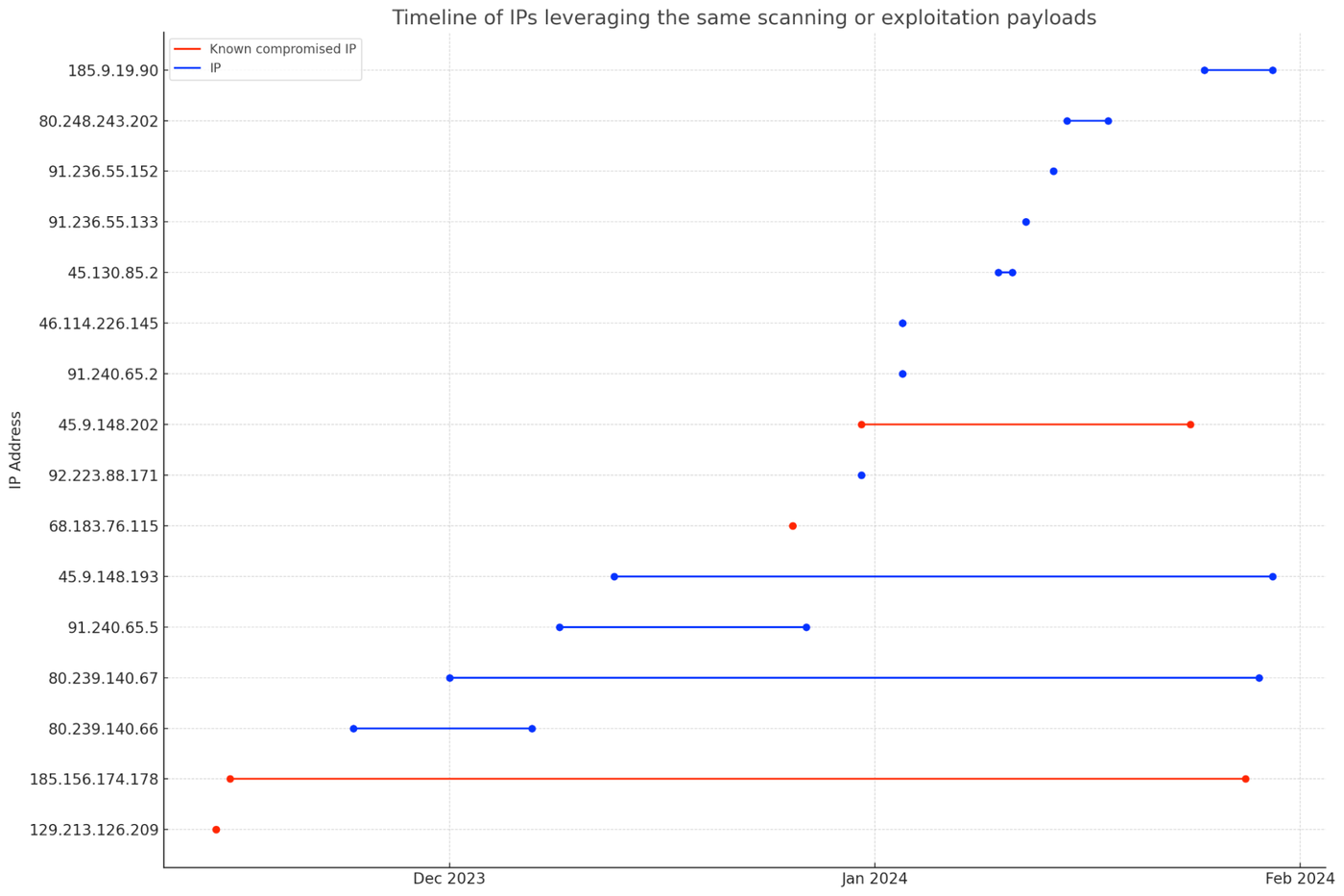 Timeline graph of IPs involved in the campaign