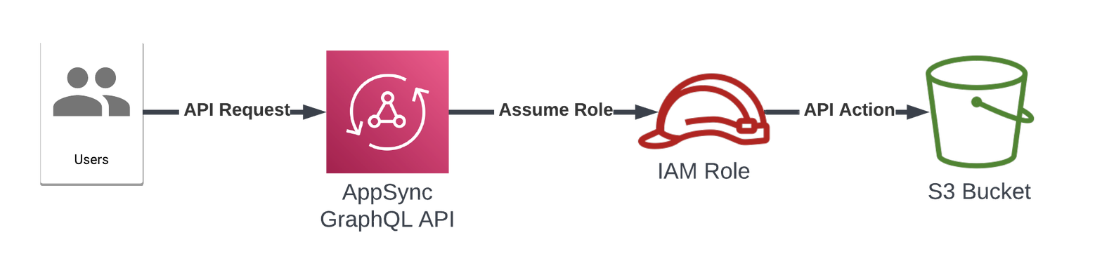 The process AppSync uses to perform actions.