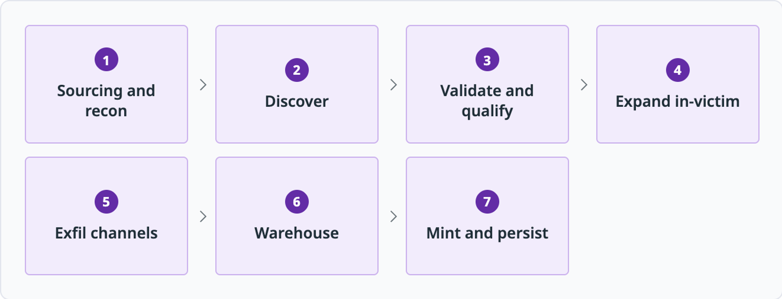 The platform's attack operations flow, from sourcing and recon through minting and persistence.