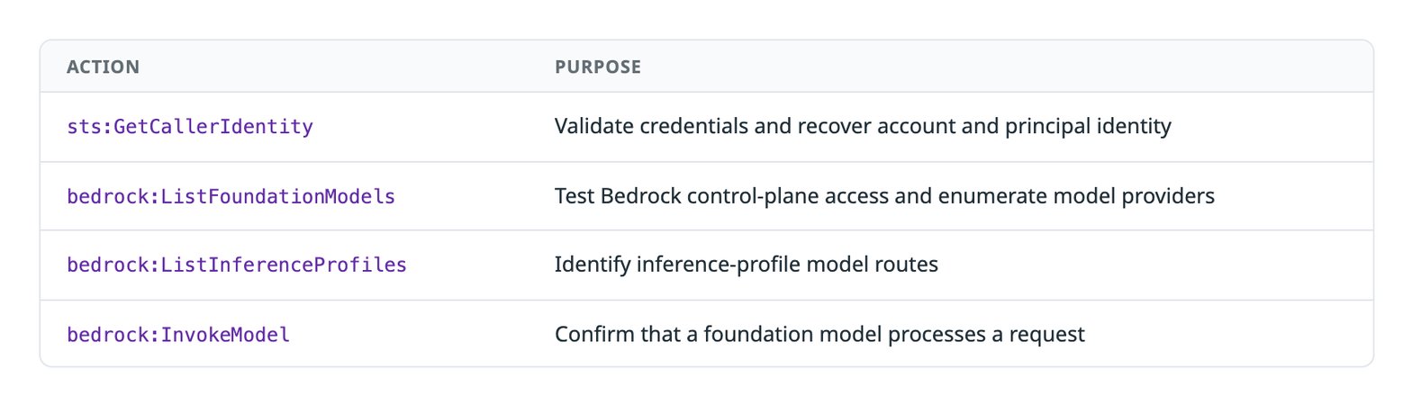 AWS API calls used to validate stolen Bedrock credentials, including GetCallerIdentity, ListFoundationModels, ListInferenceProfiles, and InvokeModel.