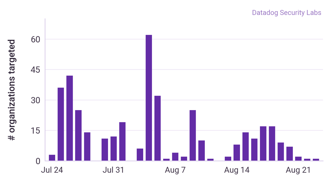 Number of organizations targeted per day between July 24 and August 23