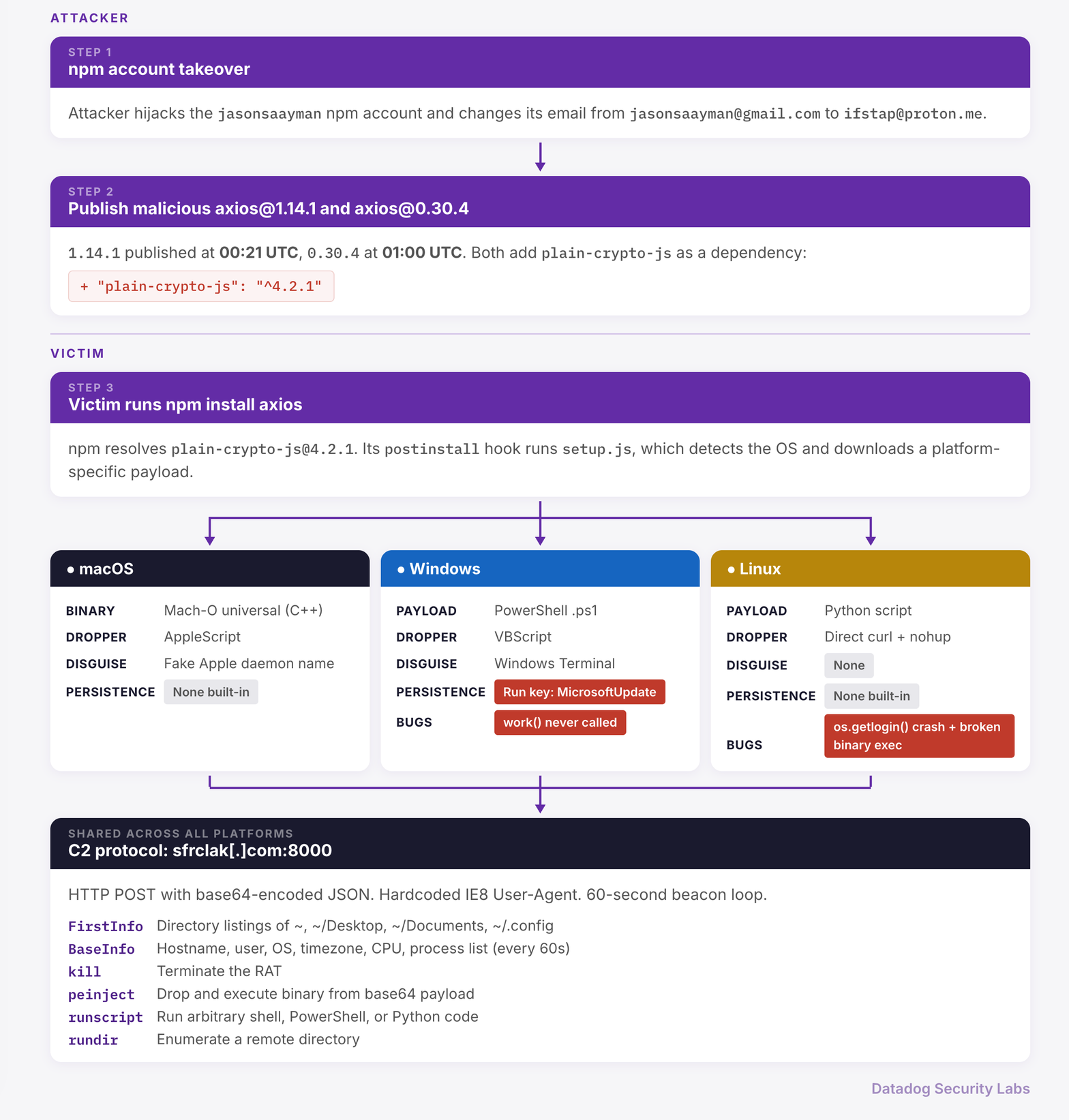 Overview of the axios@1.14.1 supply chain attack flow (click to enlarge)