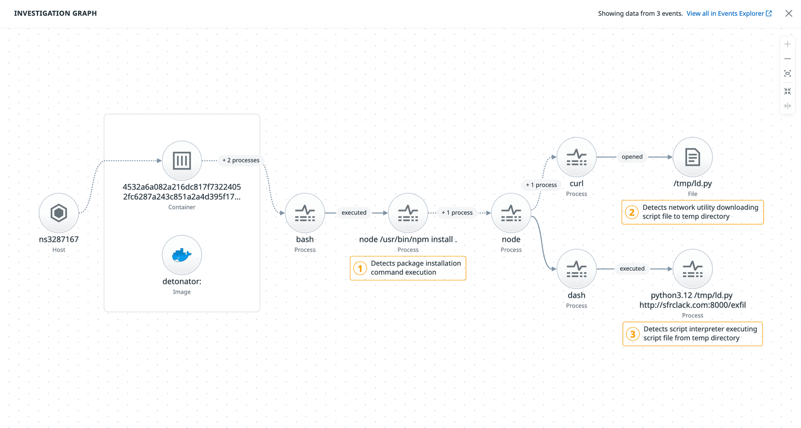 Datadog Workload Protection investigation graph showing the attack's process tree, from npm install to C2 communication.