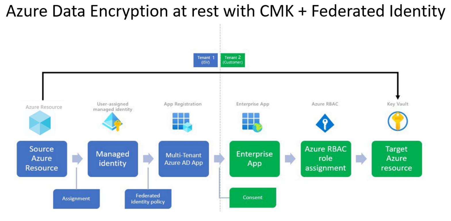 Microsoft diagram showing the Azure Data Encryption at rest architecture with CMK and Federated Identity across two tenants