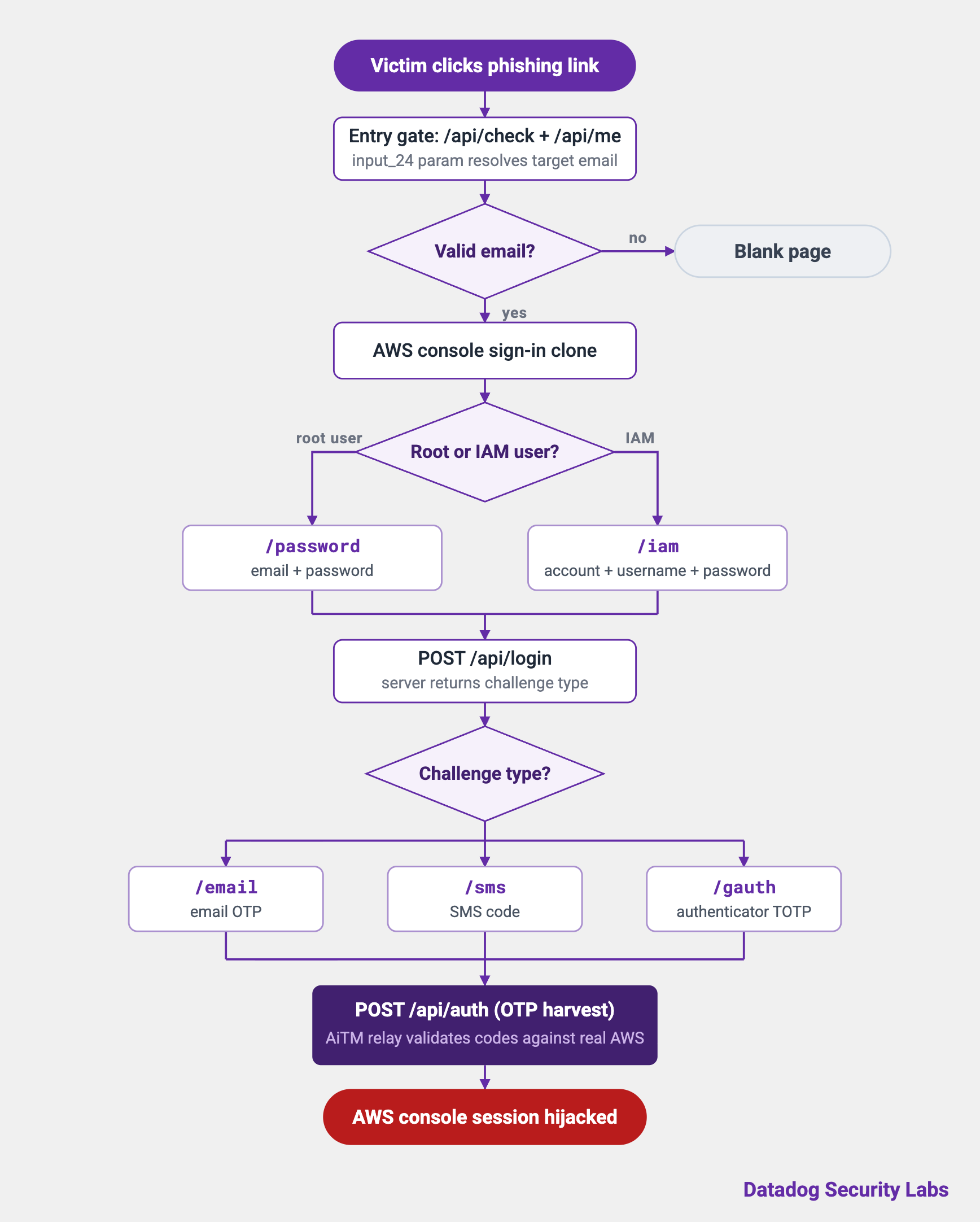Behind the console: An AiTM phishing kit harvesting AWS console ...
