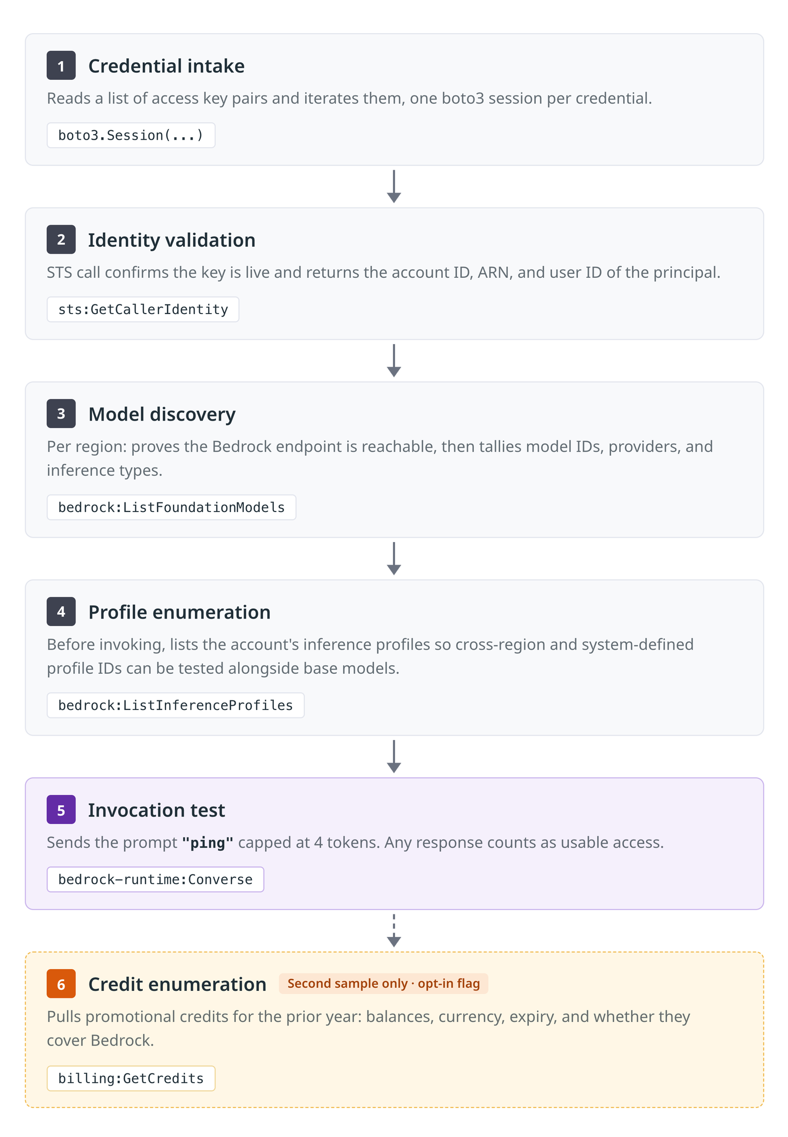 Overall logic and AWS API calls in the Bedrock access checker script.