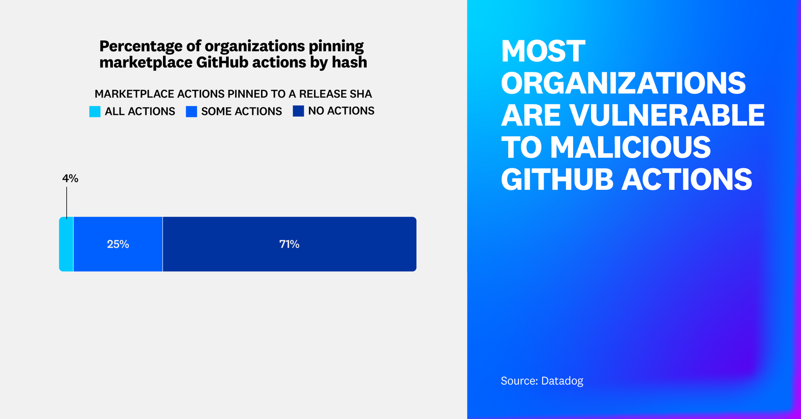 Percentage of organizations pinning actions to a commit hash. (click to enlarge)