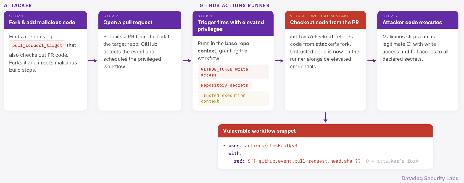 Attack flow of a pwn request (click to enlarge)