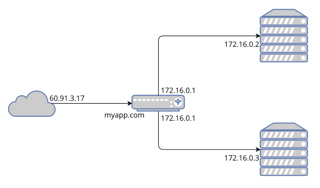 Backend servers behind a load balancer (click to enlarge)