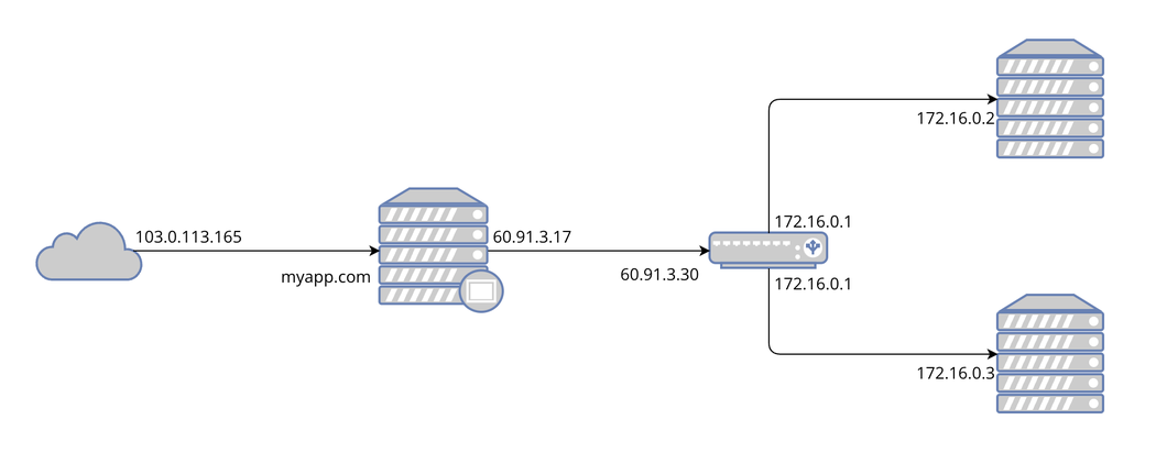 Suggested network topology based on the X-Forwarded-For header (click to enlarge)