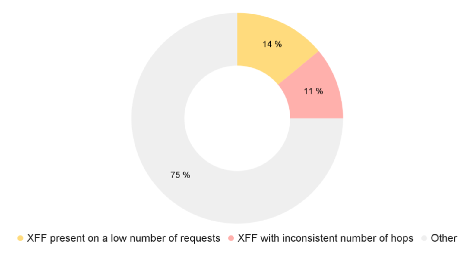 Types of XFF headers seen in the wild