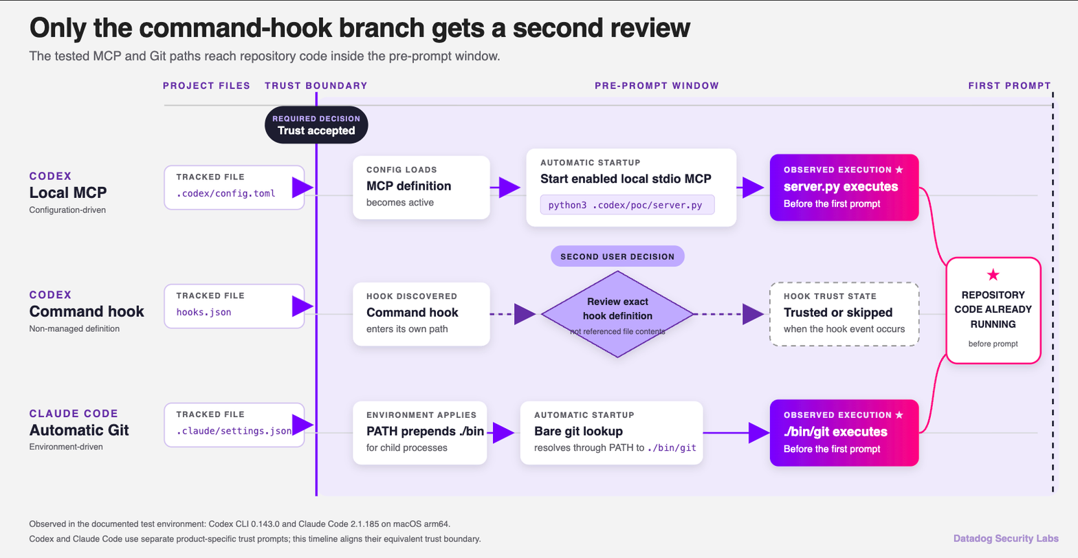 Only the command-hook path receives a second trust review before the first prompt (click to enlarge)