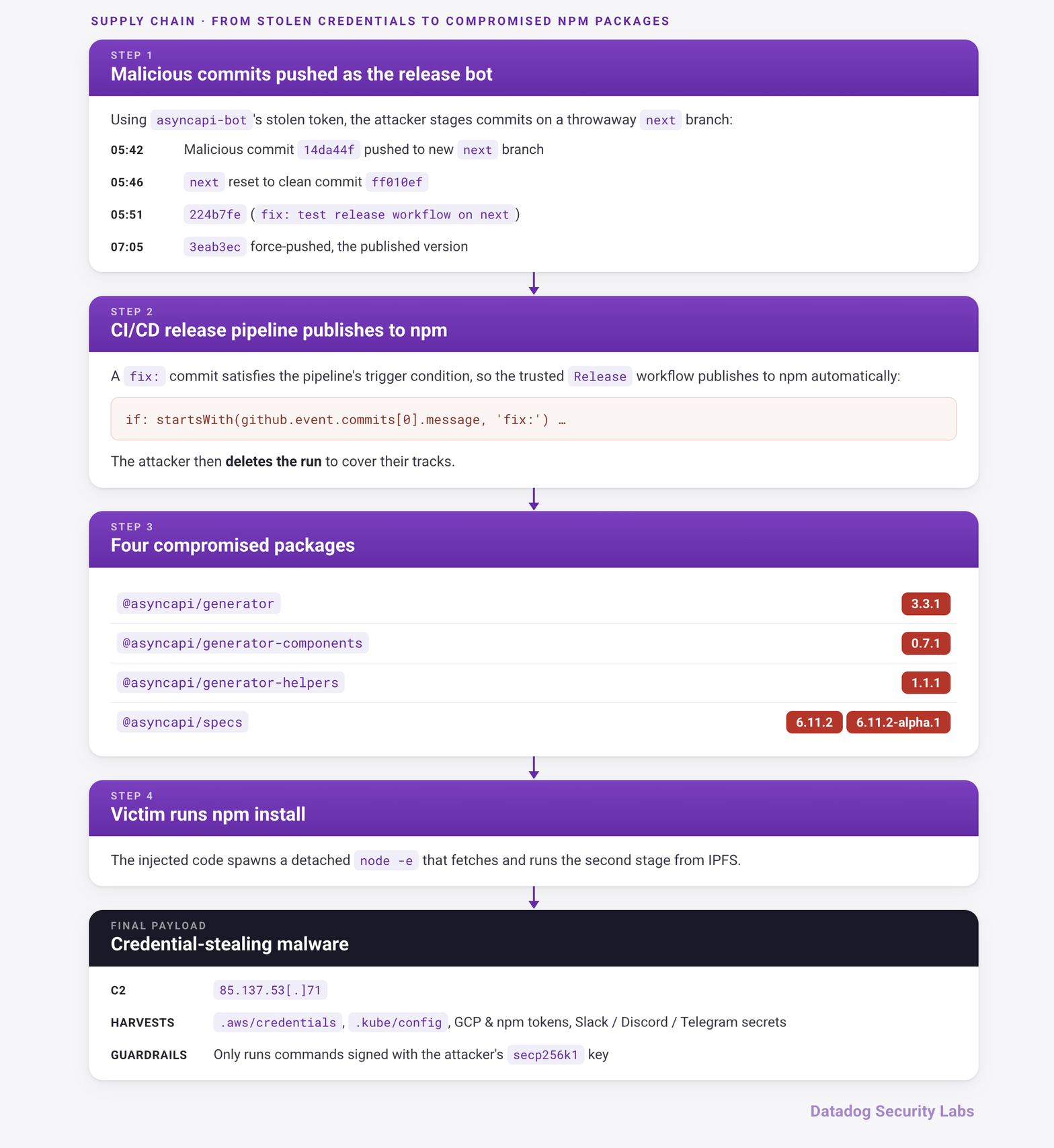 The full supply chain attack path, from the release bot's stolen credentials to the second-stage payload running on developer machines
