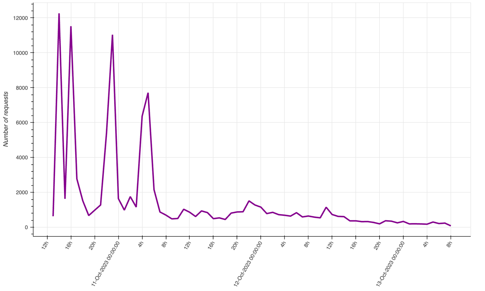 HTTP requests to /server-info.action?bootstrapStatusProvider.applicationConfig.setupComplete*, based on a sampling of live traffic. Times are in UTC.