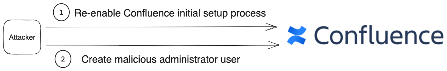 Exploitation flow of the vulnerability