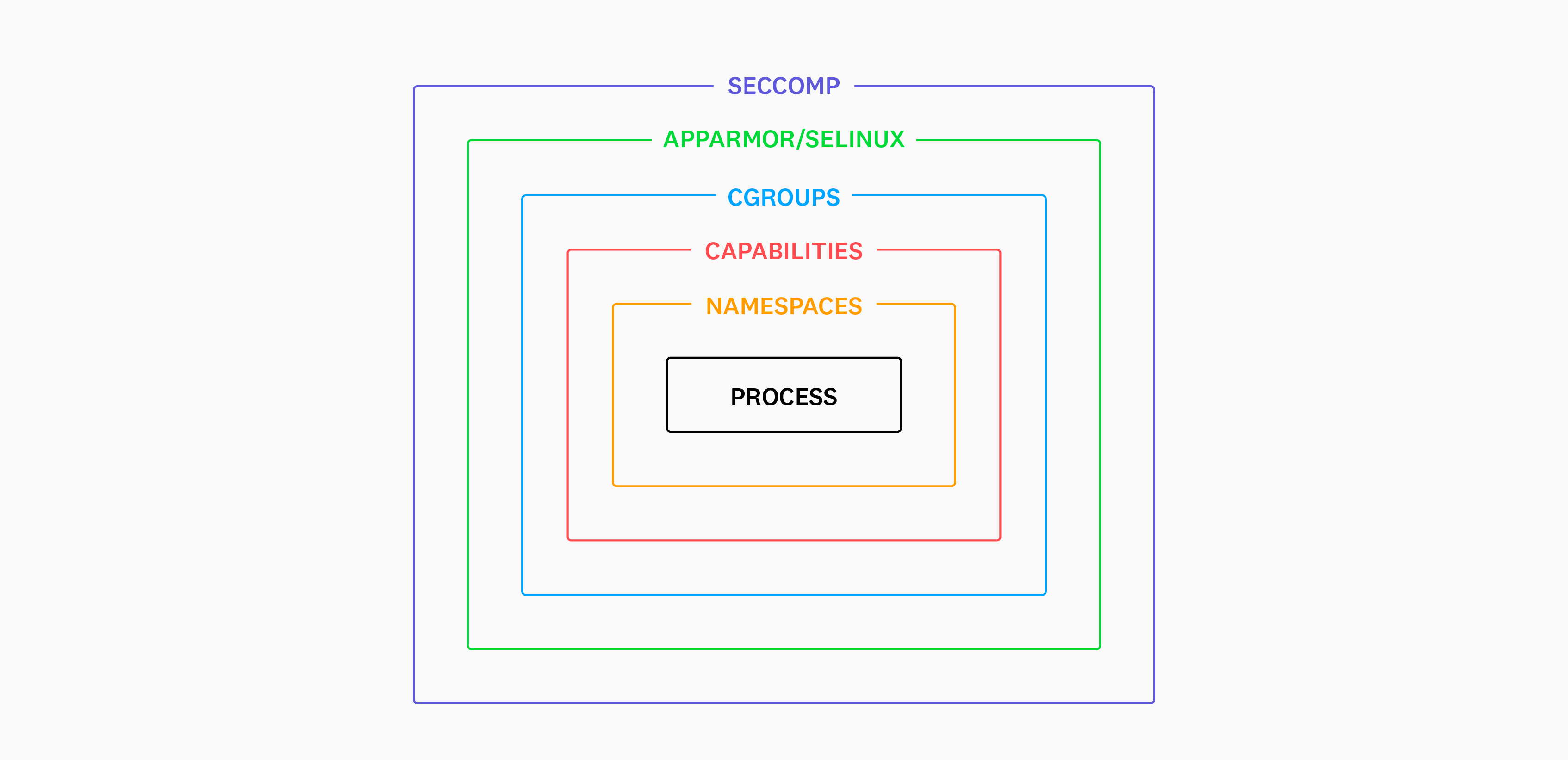 Container security fundamentals part 2: Isolation & namespaces ...